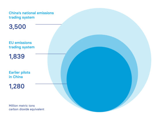 China's national emissions trading system: 3500; EU emissions trading system: 1839; Earlier pilots in China: 1280