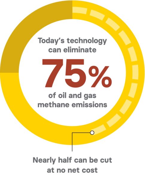 Today's technology can eliminate 75% of oil and gas methane emissions; nearly half can be cut at no net cost